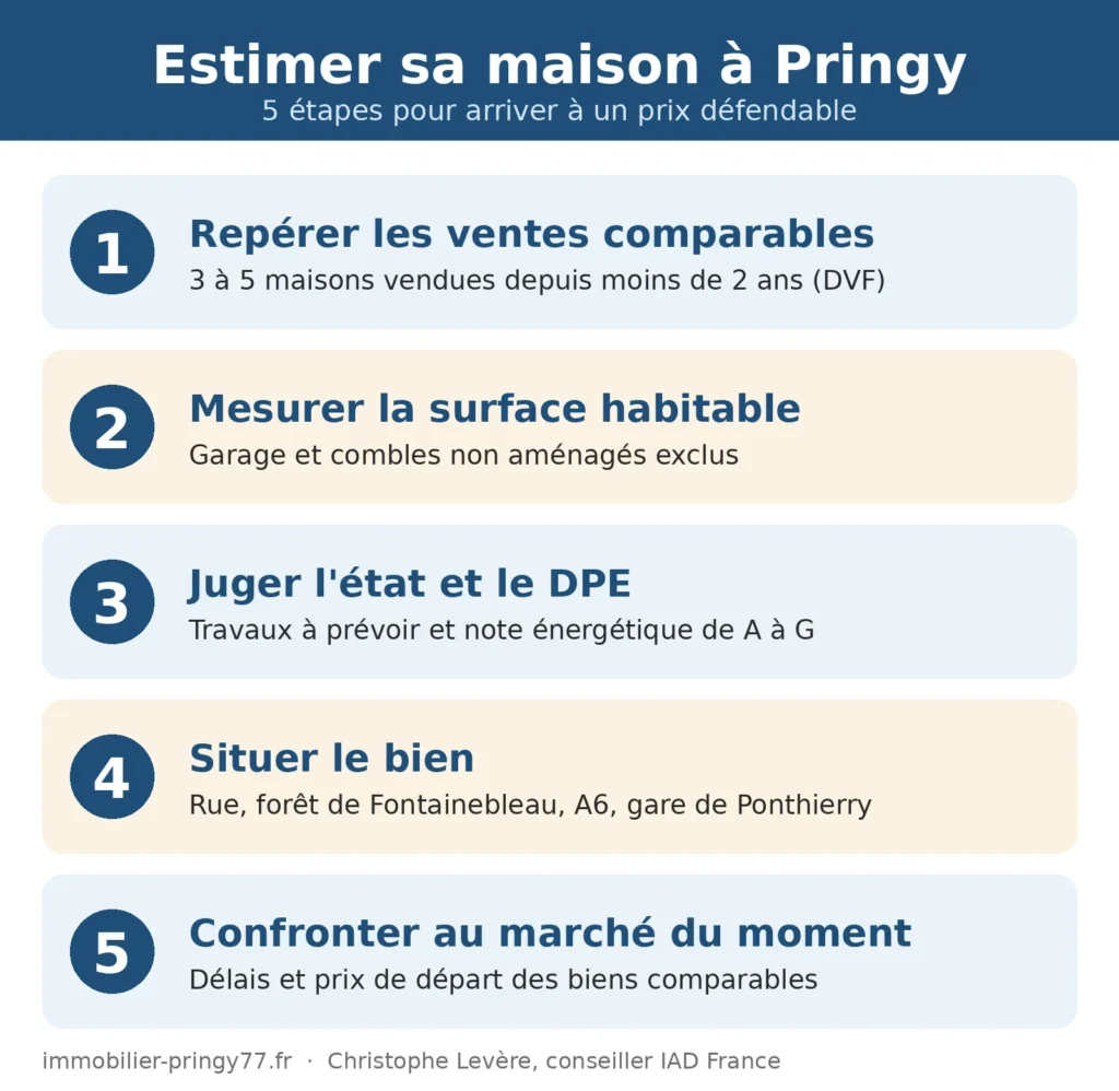 Infographie des cinq étapes pour estimer une maison à Pringy : ventes comparables, surface habitable, état et DPE, emplacement, marché du moment