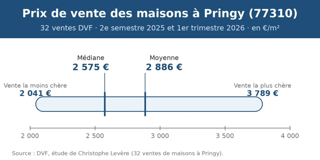 Graphique des prix de vente des maisons à Pringy : médiane à 2 575 €/m², moyenne à 2 886 €/m² et fourchette de 2 041 à 3 789 €/m² (ventes DVF du 2e semestre 2025 au 1er trimestre 2026)